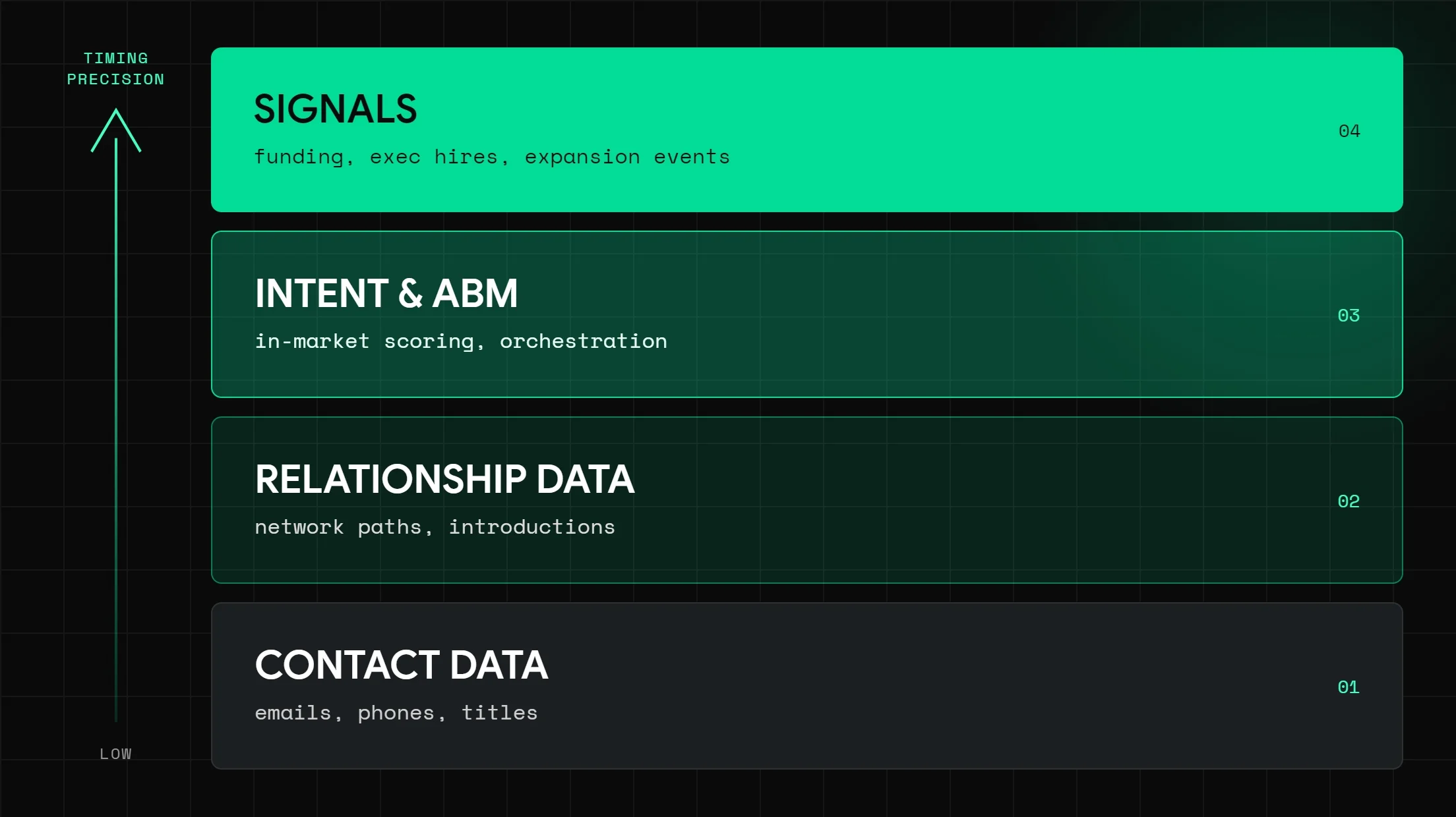 four layers of sales intelligence: contact data, relationship data, intent, signals