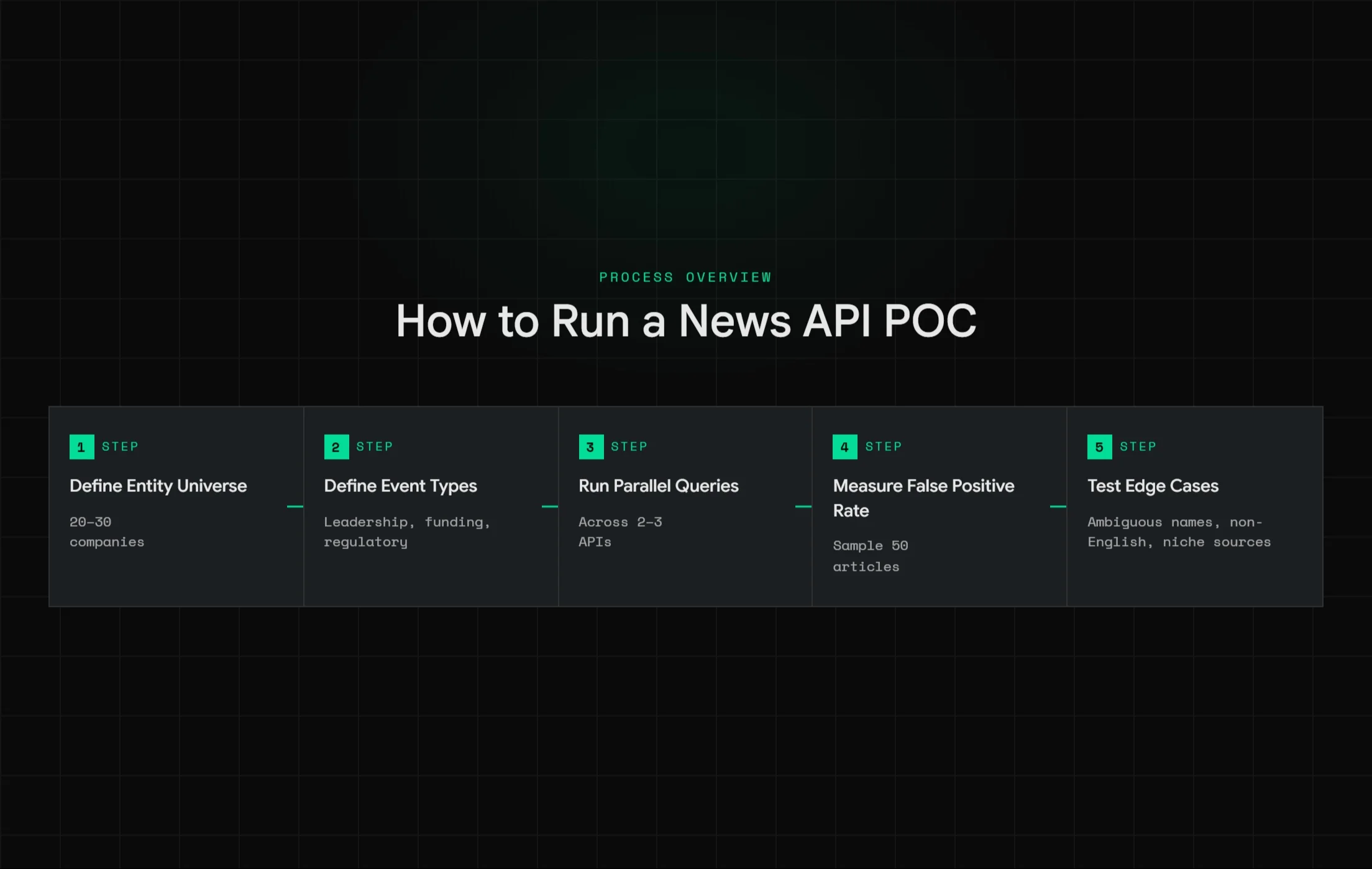 Five-step process for running a news API POC: define entity universe, define event types, run parallel queries, measure false positive rate, test edge cases