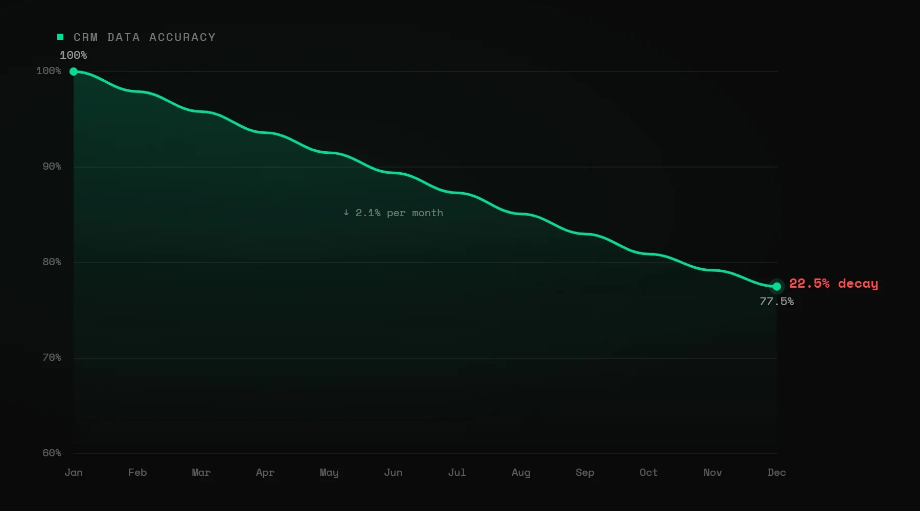 Data Decay Chart Placement