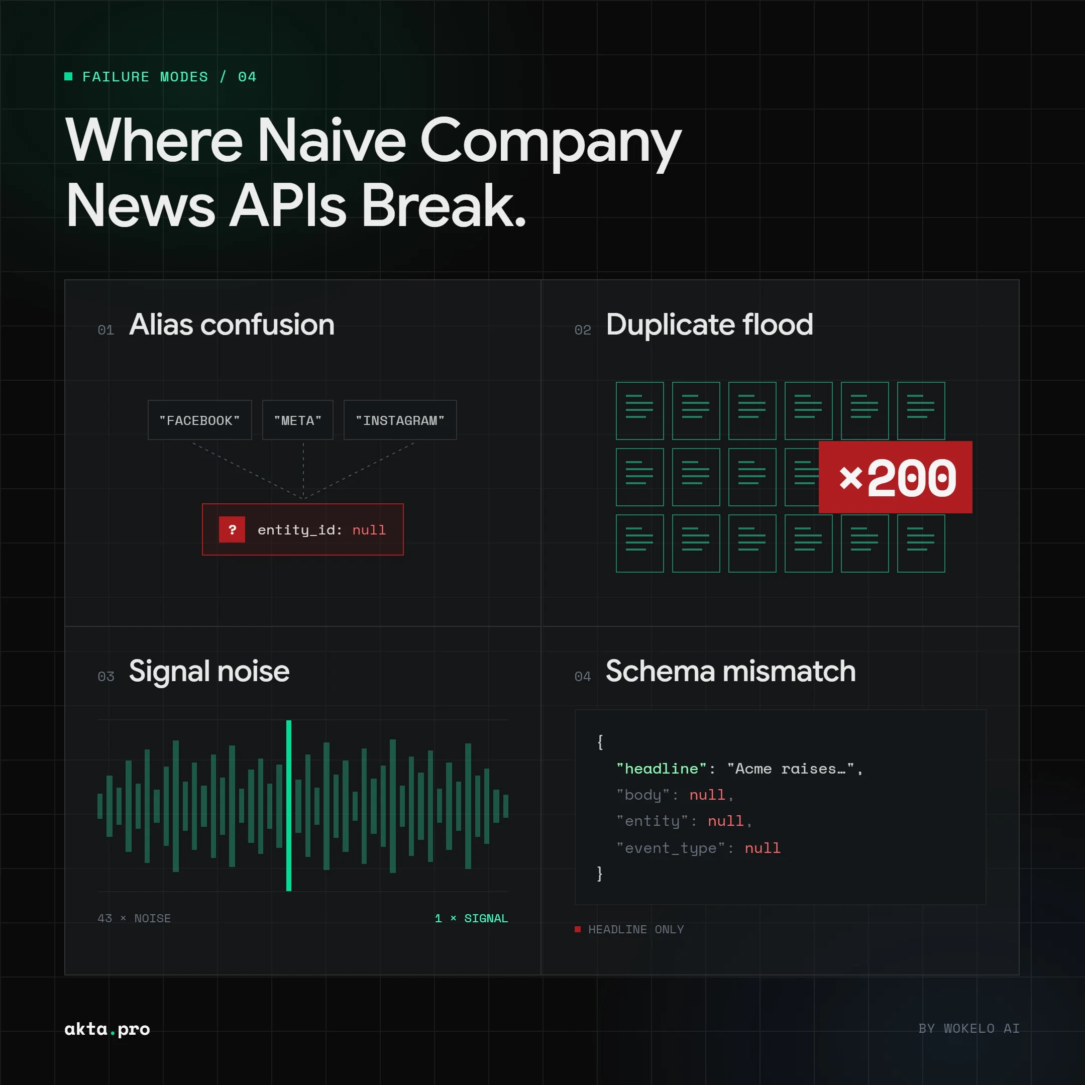 Illustration contrasting a raw headline stream with a structured company news record carrying a resolved company, event type, relevance score, and sentiment